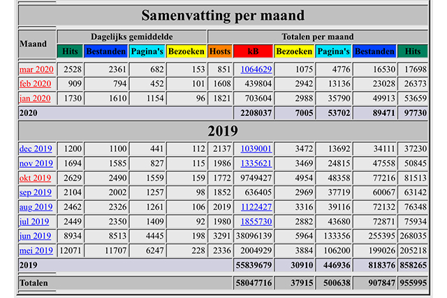 500.000 x onverwachte impact..